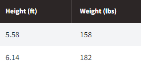 Weight in lbs with integer